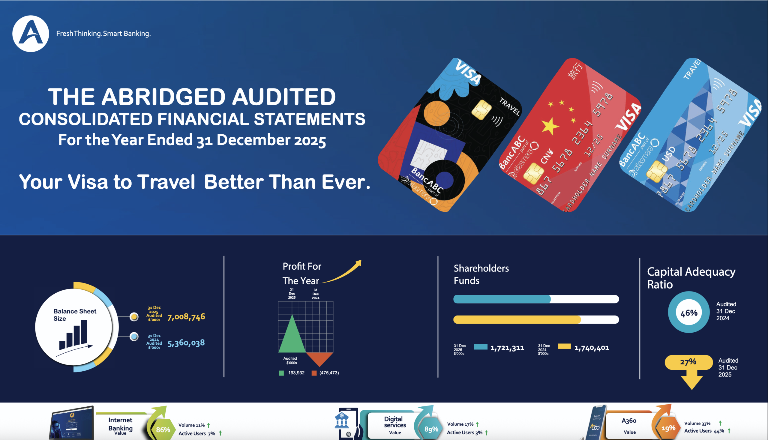 THE ABRIDGED AUDITED CONSOLIDATED FINANCIAL STATEMENTS For the Year Ended 31 December 2025